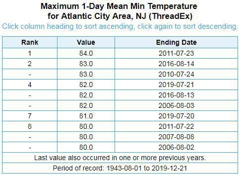 82 Degree Low Temperatures on July 22